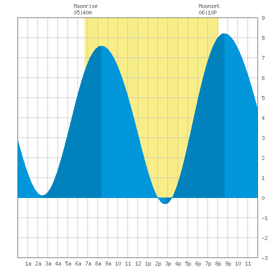 Darien tide chart for Thursday, April 28, 2022