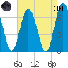 Darien tide chart for Saturday, April 30, 2022