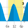 Darien tide chart for Sunday, April 3, 2022