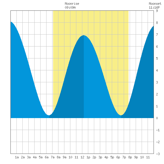 Darien tide chart for Monday, April 4, 2022