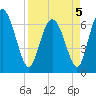 Darien tide chart for Tuesday, April 5, 2022