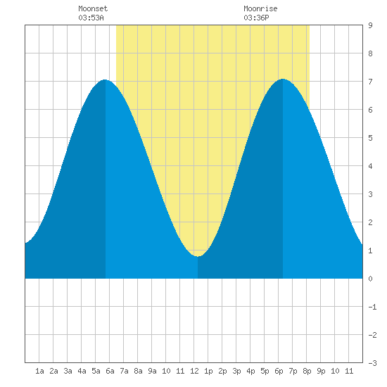 Darien tide chart for Wednesday, May 11, 2022