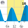 Darien tide chart for Monday, May 16, 2022