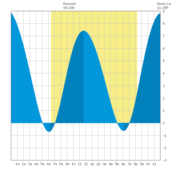 Darien tide chart for Wednesday, May 18, 2022
