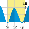 Darien tide chart for Wednesday, May 18, 2022