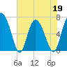 Darien tide chart for Thursday, May 19, 2022