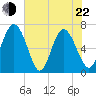 Darien tide chart for Sunday, May 22, 2022