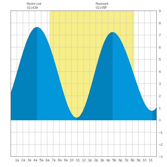 Darien tide chart for Monday, May 23, 2022