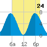 Darien tide chart for Tuesday, May 24, 2022