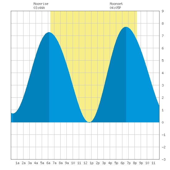 Darien tide chart for Wednesday, May 25, 2022