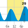 Darien tide chart for Sunday, May 29, 2022