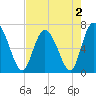 Darien tide chart for Monday, May 2, 2022