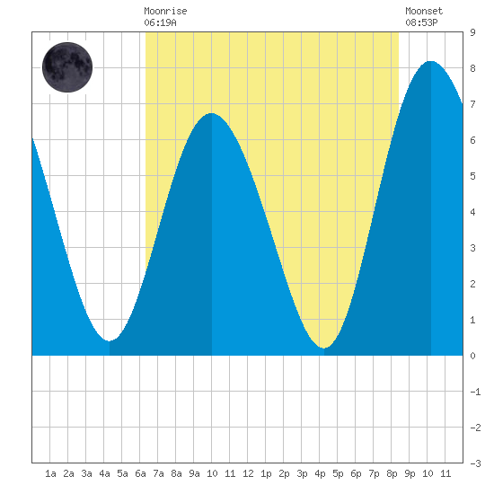 Darien tide chart for Monday, May 30, 2022