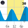 Darien tide chart for Monday, May 30, 2022