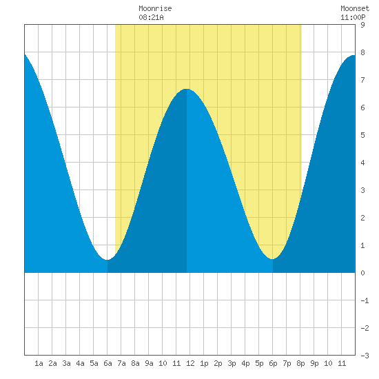 Darien tide chart for Tuesday, May 3, 2022