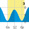 Darien tide chart for Tuesday, May 3, 2022