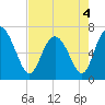 Darien tide chart for Wednesday, May 4, 2022