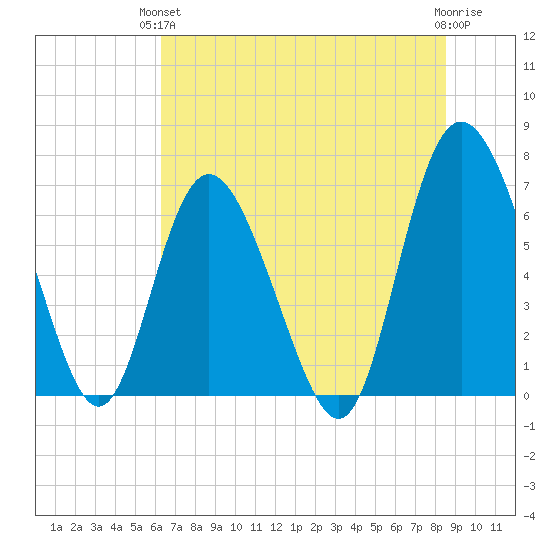Darien tide chart for Monday, June 13, 2022