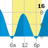 Darien tide chart for Thursday, June 16, 2022
