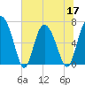 Darien tide chart for Friday, June 17, 2022