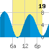 Darien tide chart for Sunday, June 19, 2022