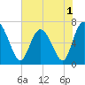 Darien tide chart for Wednesday, June 1, 2022