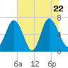 Darien tide chart for Wednesday, June 22, 2022