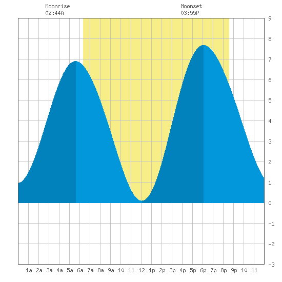 Darien tide chart for Thursday, June 23, 2022