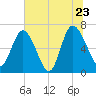 Darien tide chart for Thursday, June 23, 2022