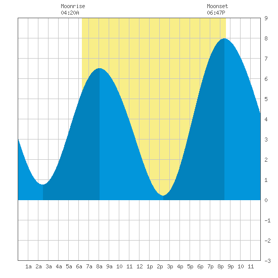 Darien tide chart for Sunday, June 26, 2022
