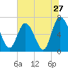 Darien tide chart for Monday, June 27, 2022