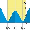 Darien tide chart for Thursday, June 2, 2022