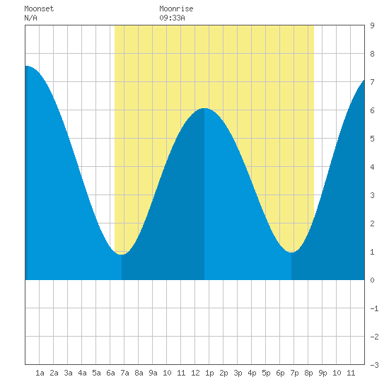 Darien tide chart for Friday, June 3, 2022