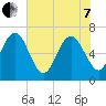 Darien tide chart for Tuesday, June 7, 2022