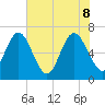 Darien tide chart for Wednesday, June 8, 2022