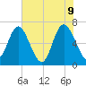 Darien tide chart for Thursday, June 9, 2022