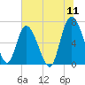 Darien tide chart for Monday, July 11, 2022