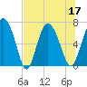 Darien tide chart for Sunday, July 17, 2022
