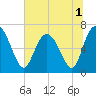 Darien tide chart for Friday, July 1, 2022