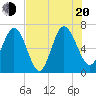 Darien tide chart for Wednesday, July 20, 2022