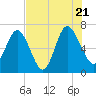 Darien tide chart for Thursday, July 21, 2022