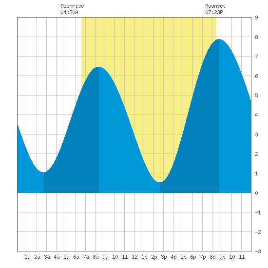 Darien tide chart for Tuesday, July 26, 2022