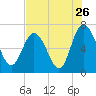 Darien tide chart for Tuesday, July 26, 2022