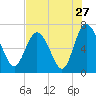Darien tide chart for Wednesday, July 27, 2022