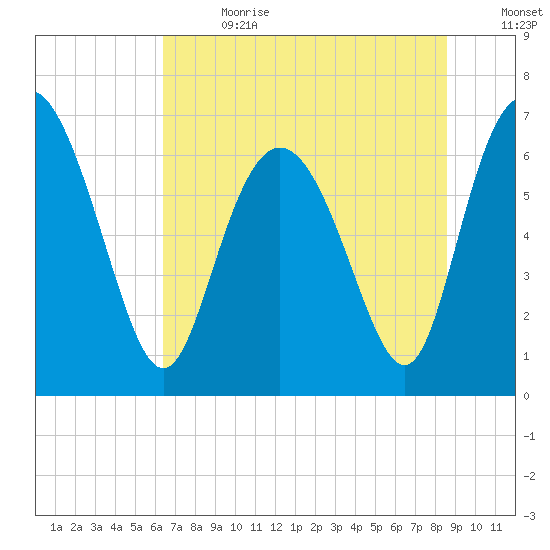 Darien tide chart for Saturday, July 2, 2022