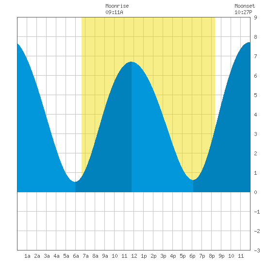 Darien tide chart for Sunday, July 31, 2022
