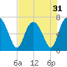 Darien tide chart for Sunday, July 31, 2022