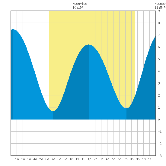 Darien tide chart for Sunday, July 3, 2022