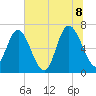 Darien tide chart for Friday, July 8, 2022