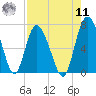 Darien tide chart for Thursday, August 11, 2022